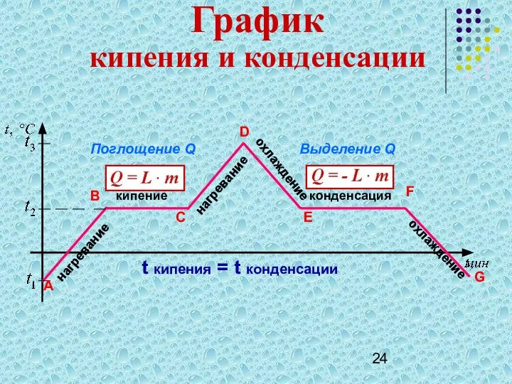 кипение нагревание конденсация охлаждение Поглощение Q Выделение Q t кипения =