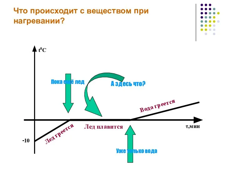 Что происходит с веществом при нагревании? -10 t0C τ,мин Лед греется