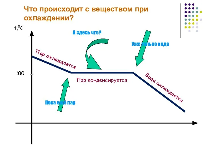 Что происходит с веществом при охлаждении? 100 t,0C Пар охлаждается Пар