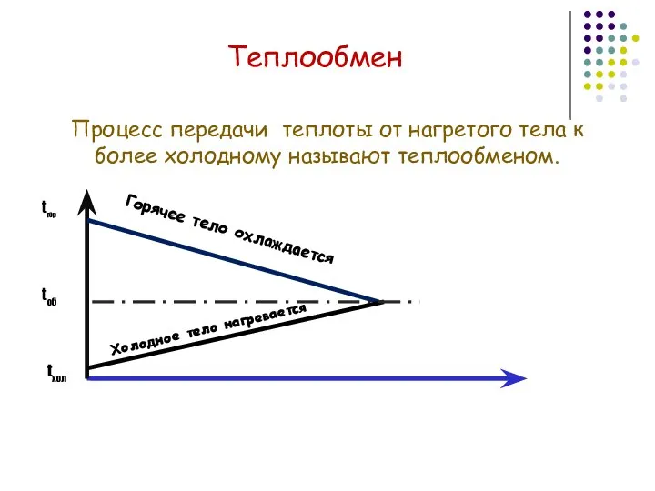 Теплообмен Процесс передачи теплоты от нагретого тела к более холодному называют