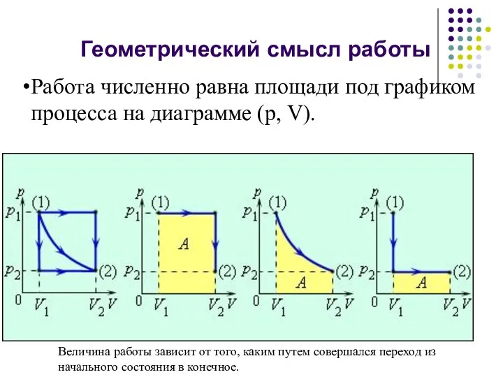 Геометрический смысл работы Работа численно равна площади под графиком процесса на