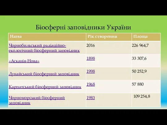 Біосферні заповідники України