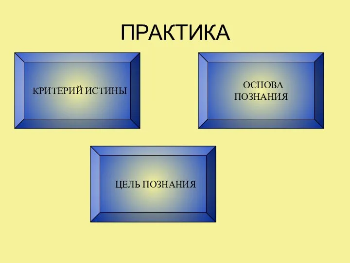 ПРАКТИКА ЦЕЛЬ ПОЗНАНИЯ ОСНОВА ПОЗНАНИЯ КРИТЕРИЙ ИСТИНЫ