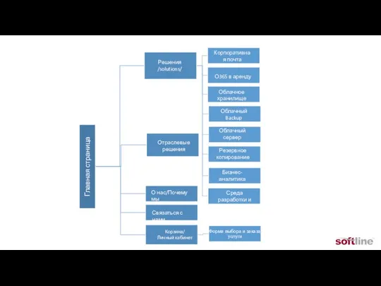 Решения /solutions/ Корпоративная почта Облачное хранилище Облачный Backup Облачный сервер Резервное