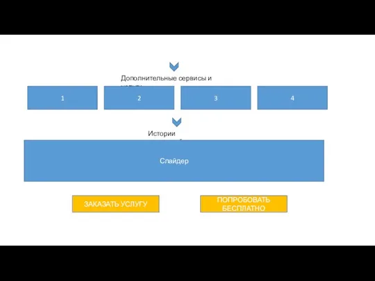 Дополнительные сервисы и услуги 1 2 3 4 Истории внедрений Слайдер ЗАКАЗАТЬ УСЛУГУ ПОПРОБОВАТЬ БЕСПЛАТНО