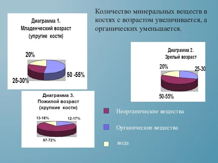 Органические вещества Неорганические вещества вода Количество минеральных веществ в костях с возрастом увеличивается, а органических уменьшается.