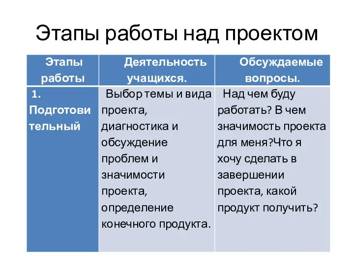 Этапы работы над проектом