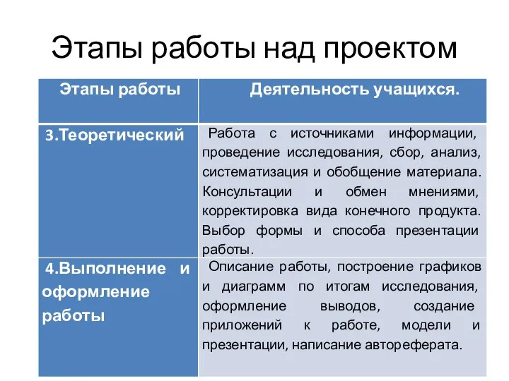 Этапы работы над проектом