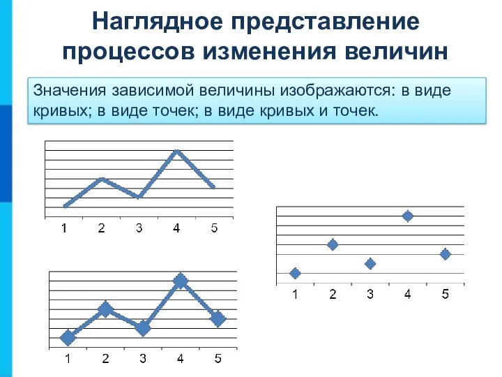 Х О Значения зависимой величины изображаются: в виде кривых; в виде