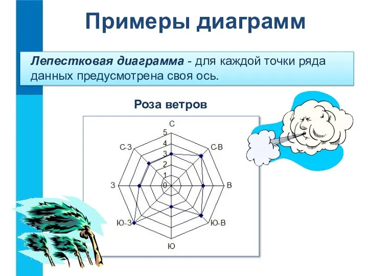 Лепестковая диаграмма - для каждой точки ряда данных предусмотрена своя ось. Примеры диаграмм