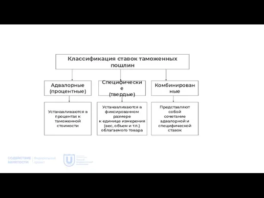 Классификация ставок таможенных пошлин Адвалорные (процентные) Специфические (твердые) Комбинированные Устанавливаются в