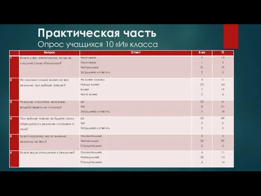 Практическая часть Опрос учащихся 10 «И» класса