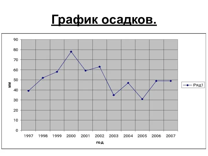 График осадков.