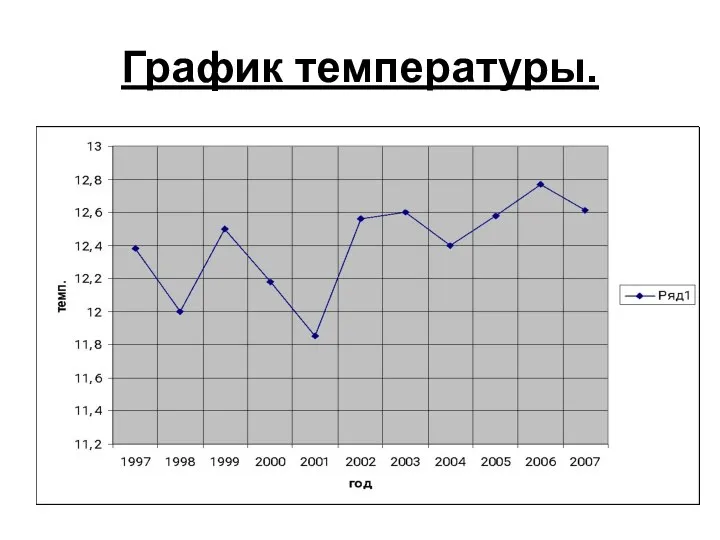 График температуры.