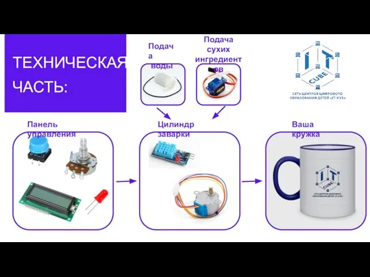 ТЕХНИЧЕСКАЯ ЧАСТЬ: Подача воды Подача сухих ингредиентов Панель управления Цилиндр заварки Ваша кружка