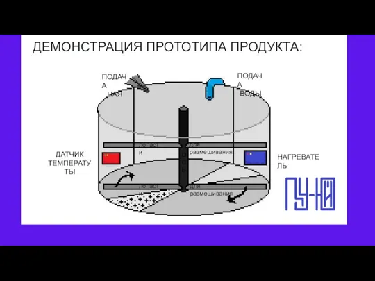 ДЕМОНСТРАЦИЯ ПРОТОТИПА ПРОДУКТА: лопасти для размешивания лопасти для размешивания О С