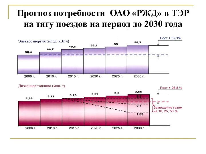 Прогноз потребности ОАО «РЖД» в ТЭР на тягу поездов на период до 2030 года