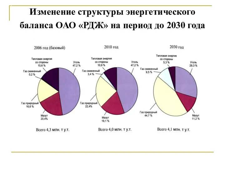 Изменение структуры энергетического баланса ОАО «РДЖ» на период до 2030 года