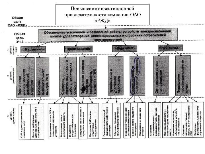 Общая структура технологического процесса Повышение инвестиционной привлекательности компании ОАО «РЖД»