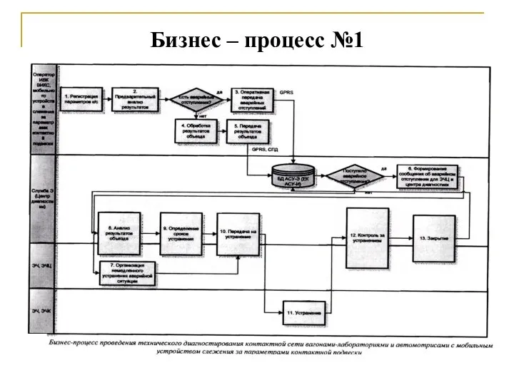 Бизнес – процесс №1