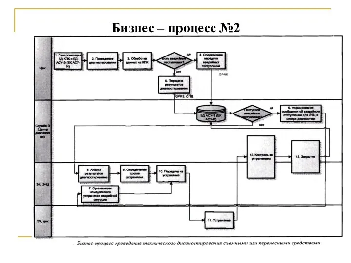 Бизнес – процесс №2