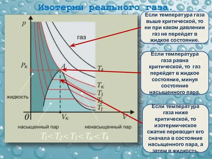 Изотермы реального газа. Если температура газа выше критической, то ни при