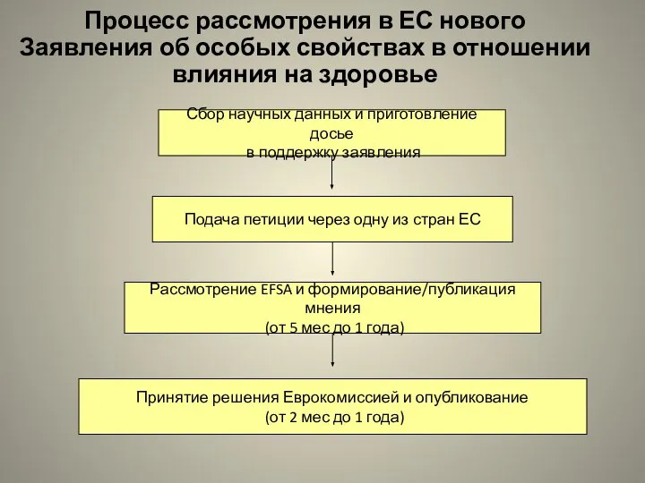 Процесс рассмотрения в ЕС нового Заявления об особых свойствах в отношении влияния на здоровье