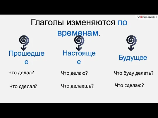 Глаголы изменяются по временам. Прошедшее Настоящее Будущее Что делал? Что делаю?