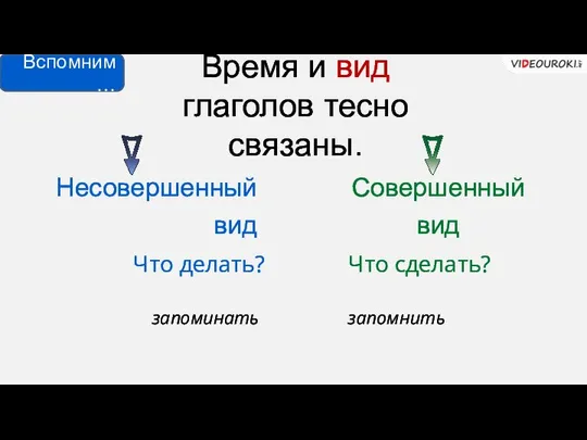 Время и вид глаголов тесно связаны. Несовершенный вид Совершенный вид Что