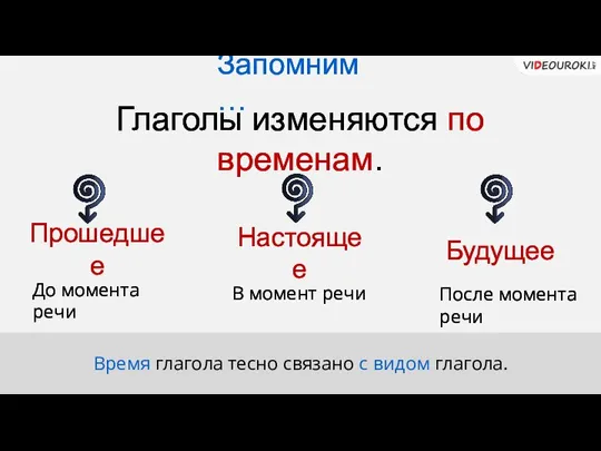 Глаголы изменяются по временам. Прошедшее Настоящее Будущее До момента речи В