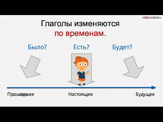 Глаголы изменяются по временам. Было? Есть? Будет? Прошлое Настоящее Будущее Прошедшее