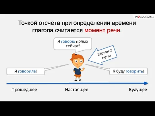 Точкой отсчёта при определении времени глагола считается момент речи. Настоящее Будущее