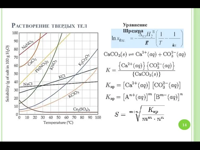 Растворение твердых тел Уравнение Шредера