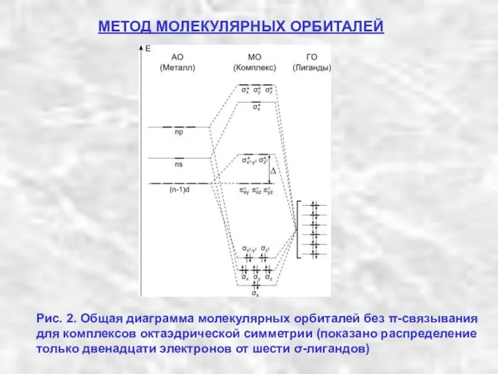 МЕТОД МОЛЕКУЛЯРНЫХ ОРБИТАЛЕЙ Рис. 2. Общая диаграмма молекулярных орбиталей без π-связывания