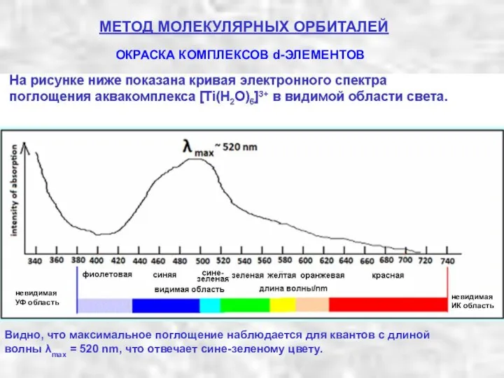 МЕТОД МОЛЕКУЛЯРНЫХ ОРБИТАЛЕЙ ОКРАСКА КОМПЛЕКСОВ d-ЭЛЕМЕНТОВ невидимая УФ область невидимая ИК