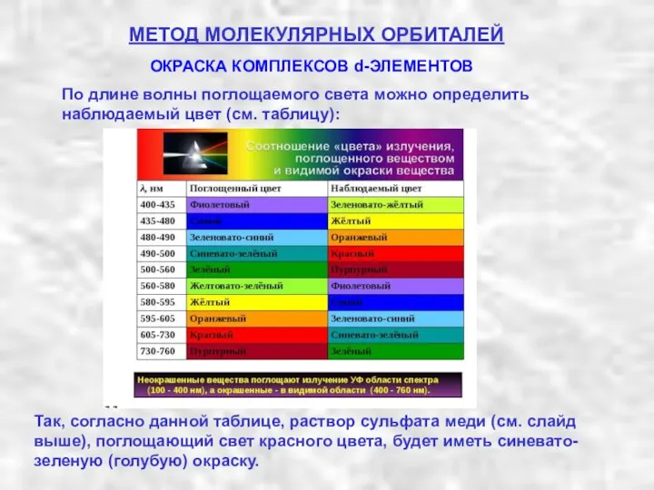 МЕТОД МОЛЕКУЛЯРНЫХ ОРБИТАЛЕЙ ОКРАСКА КОМПЛЕКСОВ d-ЭЛЕМЕНТОВ По длине волны поглощаемого света