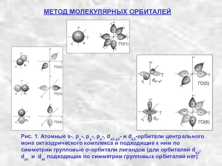 МЕТОД МОЛЕКУЛЯРНЫХ ОРБИТАЛЕЙ Рис. 1. Атомные s-, px-, py-, pz-, dx2-y2-