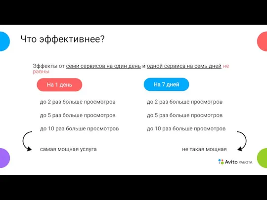 Что эффективнее? самая мощная услуга не такая мощная до 2 раз