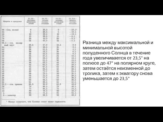 Разница между максимальной и минимальной высотой полуденного Солнца в течение года