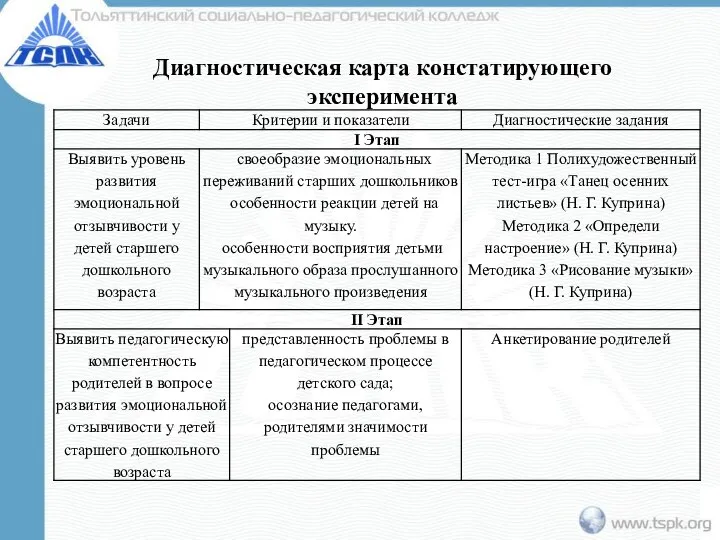 Диагностическая карта констатирующего эксперимента