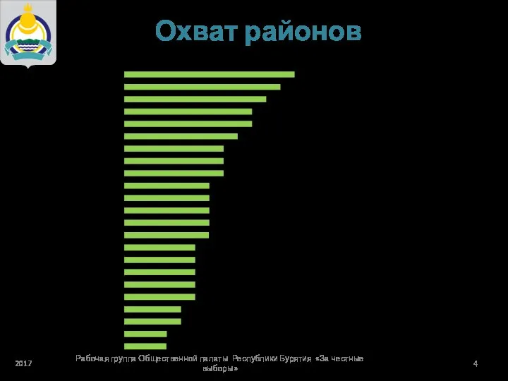 Охват районов Были опрошены депутаты в 21 районе, а также г.