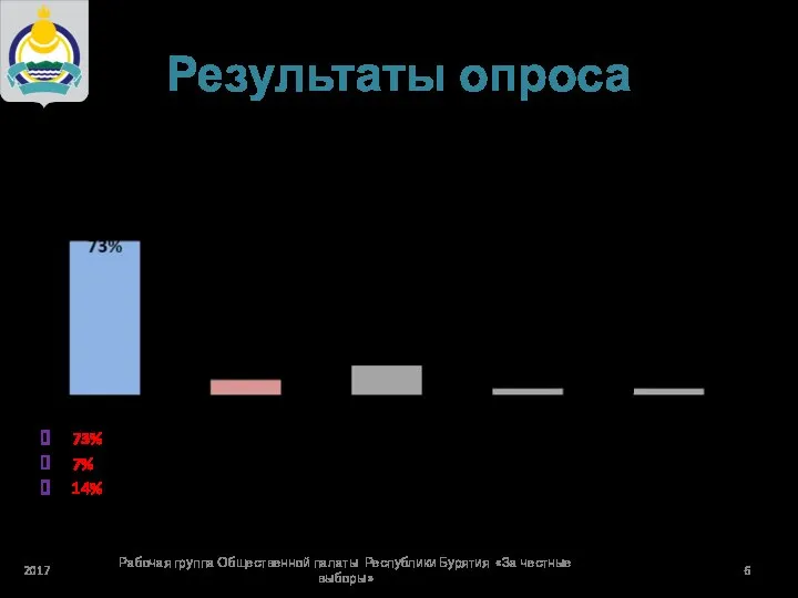 Результаты опроса Участникам опроса задавался вопрос – «Кого бы Вы поддержали