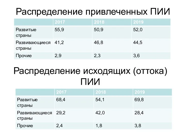 Распределение привлеченных ПИИ Распределение исходящих (оттока) ПИИ