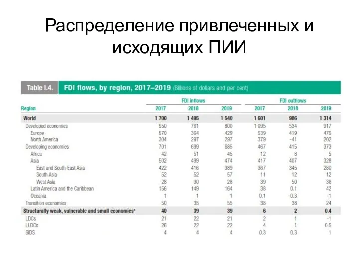 Распределение привлеченных и исходящих ПИИ