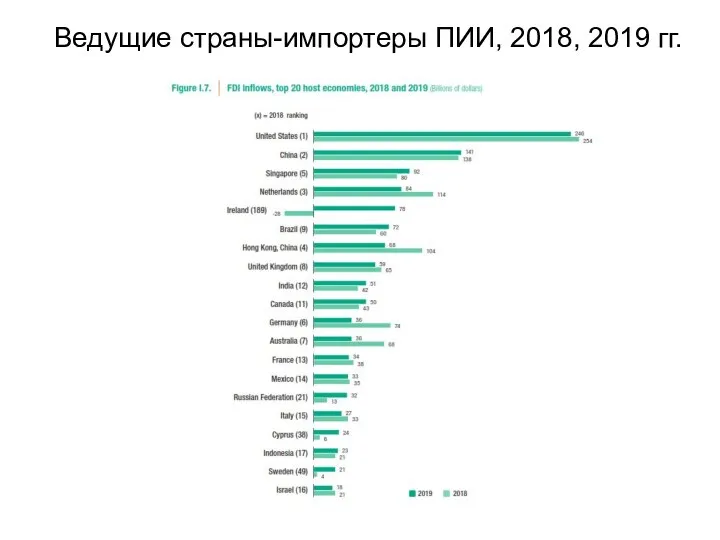 Ведущие страны-импортеры ПИИ, 2018, 2019 гг.