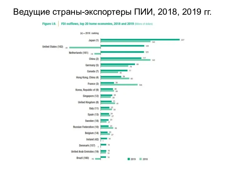 Ведущие страны-экспортеры ПИИ, 2018, 2019 гг.