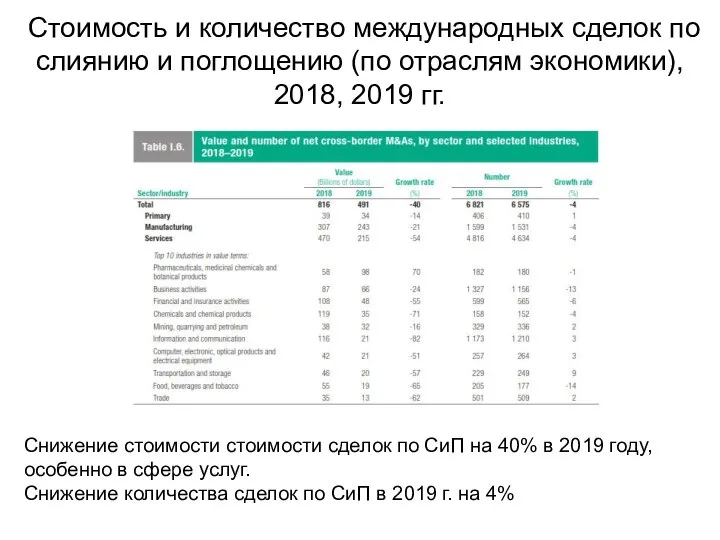 Стоимость и количество международных сделок по слиянию и поглощению (по отраслям