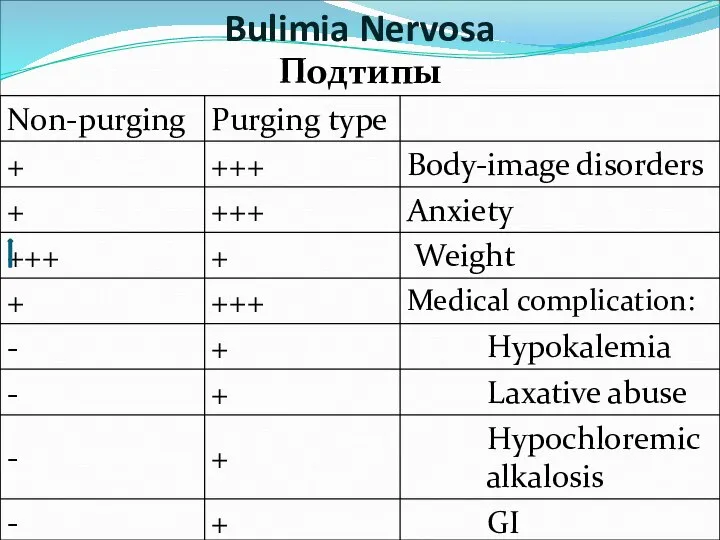 Подтипы Bulimia Nervosa