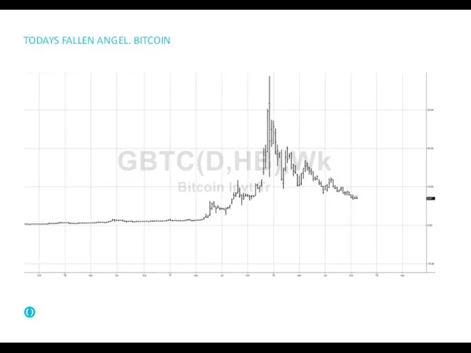 TODAYS FALLEN ANGEL. BITCOIN