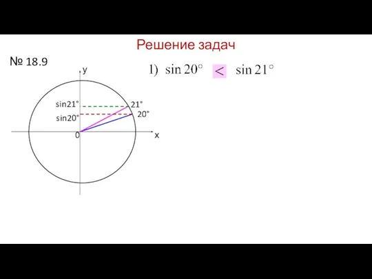 Решение задач № 18.9 у х 0 sin20° sin21° 20° 21°